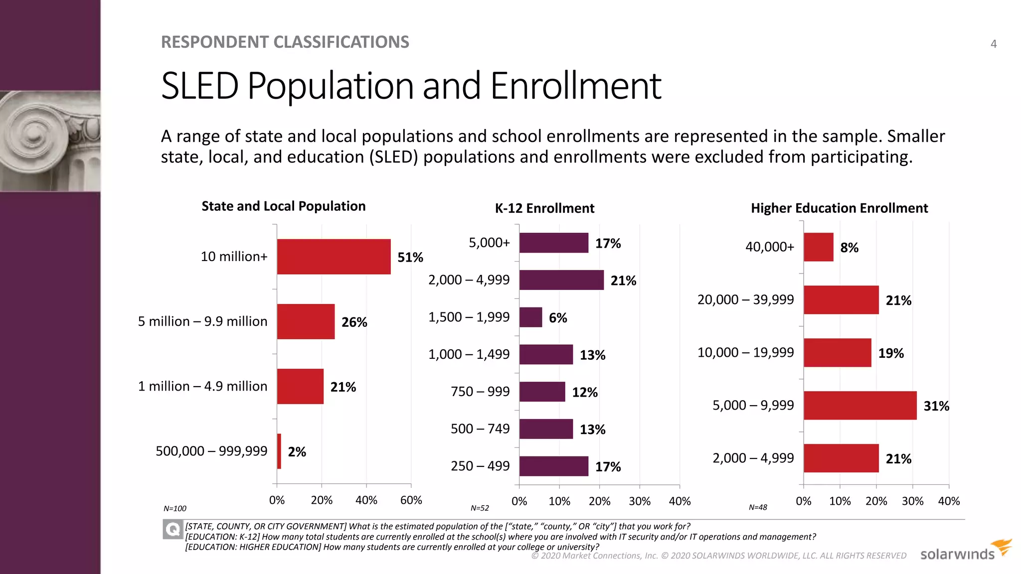 2%
21%
26%
51%
0% 20% 40% 60%
500,000 – 999,999
1 million – 4.9 million
5 million – 9.9 million
10 million+
State and Local Population
SLEDPopulationandEnrollment
4
A range of state and local populations and school enrollments are represented in the sample. Smaller
state, local, and education (SLED) populations and enrollments were excluded from participating.
[STATE, COUNTY, OR CITY GOVERNMENT] What is the estimated population of the [“state,” “county,” OR “city”] that you work for?
[EDUCATION: K-12] How many total students are currently enrolled at the school(s) where you are involved with IT security and/or IT operations and management?
[EDUCATION: HIGHER EDUCATION] How many students are currently enrolled at your college or university?
21%
31%
19%
21%
8%
0% 10% 20% 30% 40%
2,000 – 4,999
5,000 – 9,999
10,000 – 19,999
20,000 – 39,999
40,000+
Higher Education Enrollment
RESPONDENT CLASSIFICATIONS
© 2020 Market Connections, Inc. © 2020 SOLARWINDS WORLDWIDE, LLC. ALL RIGHTS RESERVED
N=100
17%
13%
12%
13%
6%
21%
17%
0% 10% 20% 30% 40%
250 – 499
500 – 749
750 – 999
1,000 – 1,499
1,500 – 1,999
2,000 – 4,999
5,000+
K-12 Enrollment
N=52 N=48
 