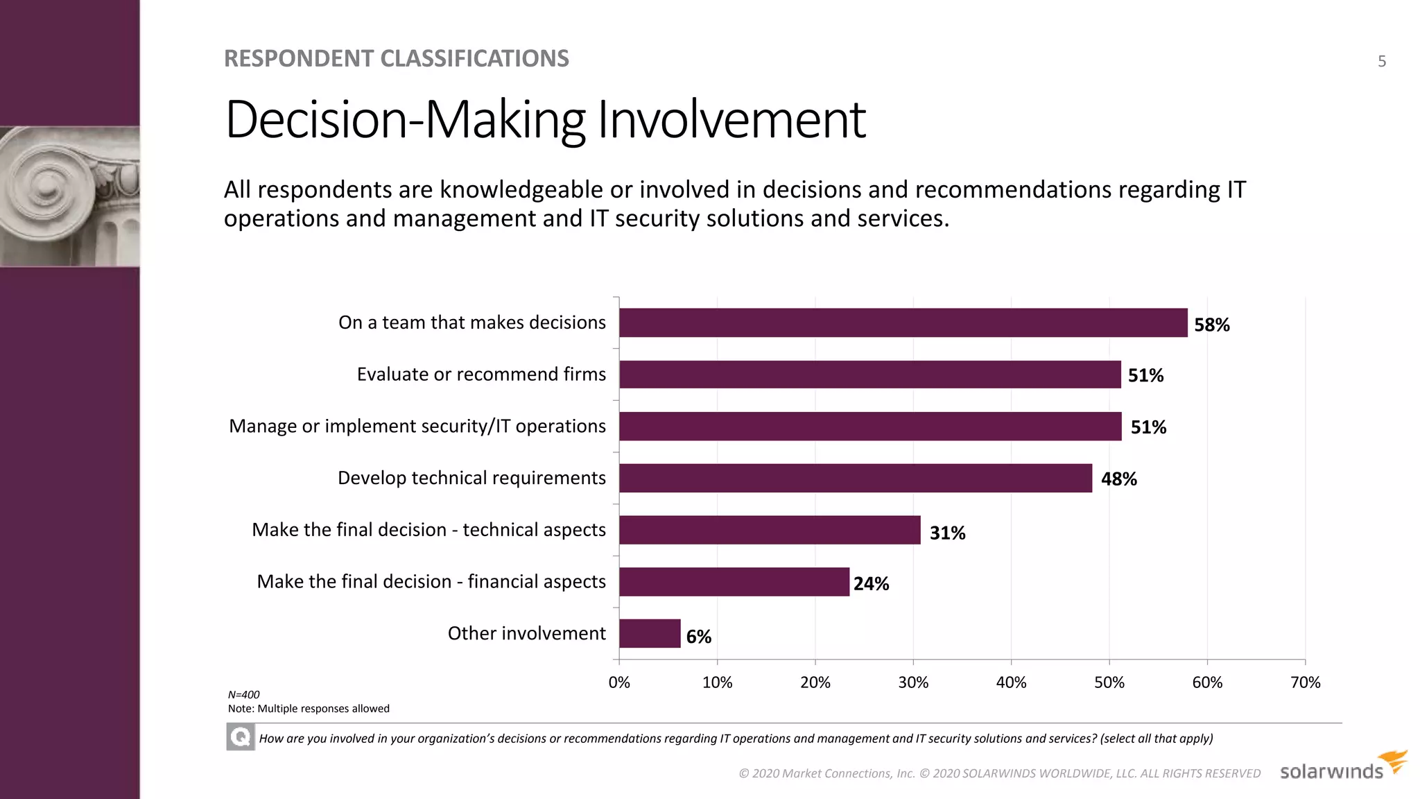 6%
24%
31%
48%
51%
51%
58%
0% 10% 20% 30% 40% 50% 60% 70%
Other involvement
Make the final decision - financial aspects
Make the final decision - technical aspects
Develop technical requirements
Manage or implement security/IT operations
Evaluate or recommend firms
On a team that makes decisions
Decision-MakingInvolvement
5
All respondents are knowledgeable or involved in decisions and recommendations regarding IT
operations and management and IT security solutions and services.
How are you involved in your organization’s decisions or recommendations regarding IT operations and management and IT security solutions and services? (select all that apply)
N=400
Note: Multiple responses allowed
RESPONDENT CLASSIFICATIONS
© 2020 Market Connections, Inc. © 2020 SOLARWINDS WORLDWIDE, LLC. ALL RIGHTS RESERVED
 