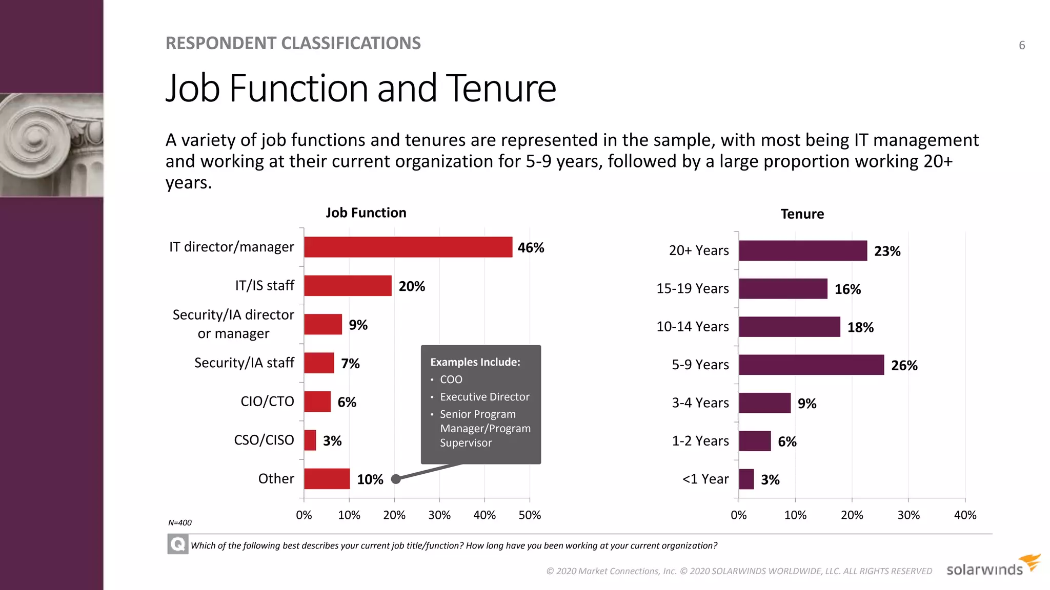 JobFunctionandTenure
6
A variety of job functions and tenures are represented in the sample, with most being IT management
and working at their current organization for 5-9 years, followed by a large proportion working 20+
years.
Which of the following best describes your current job title/function? How long have you been working at your current organization?
10%
3%
6%
7%
9%
20%
46%
0% 10% 20% 30% 40% 50%
Other
CSO/CISO
CIO/CTO
Security/IA staff
Security/IA director
or manager
IT/IS staff
IT director/manager
Job Function
3%
6%
9%
26%
18%
16%
23%
0% 10% 20% 30% 40%
<1 Year
1-2 Years
3-4 Years
5-9 Years
10-14 Years
15-19 Years
20+ Years
Tenure
RESPONDENT CLASSIFICATIONS
Examples Include:
• COO
• Executive Director
• Senior Program
Manager/Program
Supervisor
© 2020 Market Connections, Inc. © 2020 SOLARWINDS WORLDWIDE, LLC. ALL RIGHTS RESERVED
N=400
 