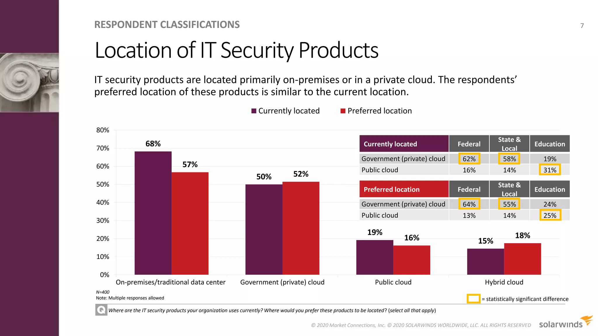 LocationofITSecurityProducts
7
IT security products are located primarily on-premises or in a private cloud. The respondents’
preferred location of these products is similar to the current location.
Where are the IT security products your organization uses currently? Where would you prefer these products to be located? (select all that apply)
68%
50%
19%
15%
57%
52%
16% 18%
0%
10%
20%
30%
40%
50%
60%
70%
80%
On-premises/traditional data center Government (private) cloud Public cloud Hybrid cloud
Currently located Preferred location
RESPONDENT CLASSIFICATIONS
© 2020 Market Connections, Inc. © 2020 SOLARWINDS WORLDWIDE, LLC. ALL RIGHTS RESERVED
N=400
Note: Multiple responses allowed
Currently located Federal
State &
Local
Education
Government (private) cloud 62% 58% 19%
Public cloud 16% 14% 31%
= statistically significant difference
Preferred location Federal
State &
Local
Education
Government (private) cloud 64% 55% 24%
Public cloud 13% 14% 25%
 