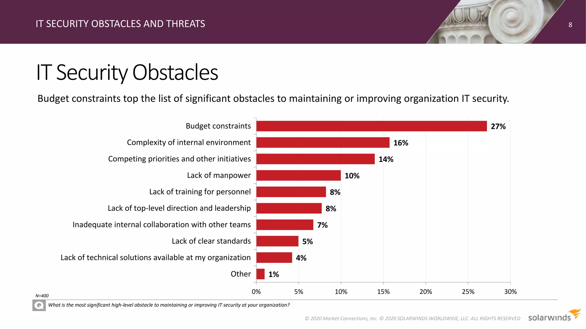 ITSecurityObstacles
IT SECURITY OBSTACLES AND THREATS
What is the most significant high-level obstacle to maintaining or improving IT security at your organization?
Budget constraints top the list of significant obstacles to maintaining or improving organization IT security.
1%
4%
5%
7%
8%
8%
10%
14%
16%
27%
0% 5% 10% 15% 20% 25% 30%
Other
Lack of technical solutions available at my organization
Lack of clear standards
Inadequate internal collaboration with other teams
Lack of top-level direction and leadership
Lack of training for personnel
Lack of manpower
Competing priorities and other initiatives
Complexity of internal environment
Budget constraints
8
© 2020 Market Connections, Inc. © 2020 SOLARWINDS WORLDWIDE, LLC. ALL RIGHTS RESERVED
N=400
 