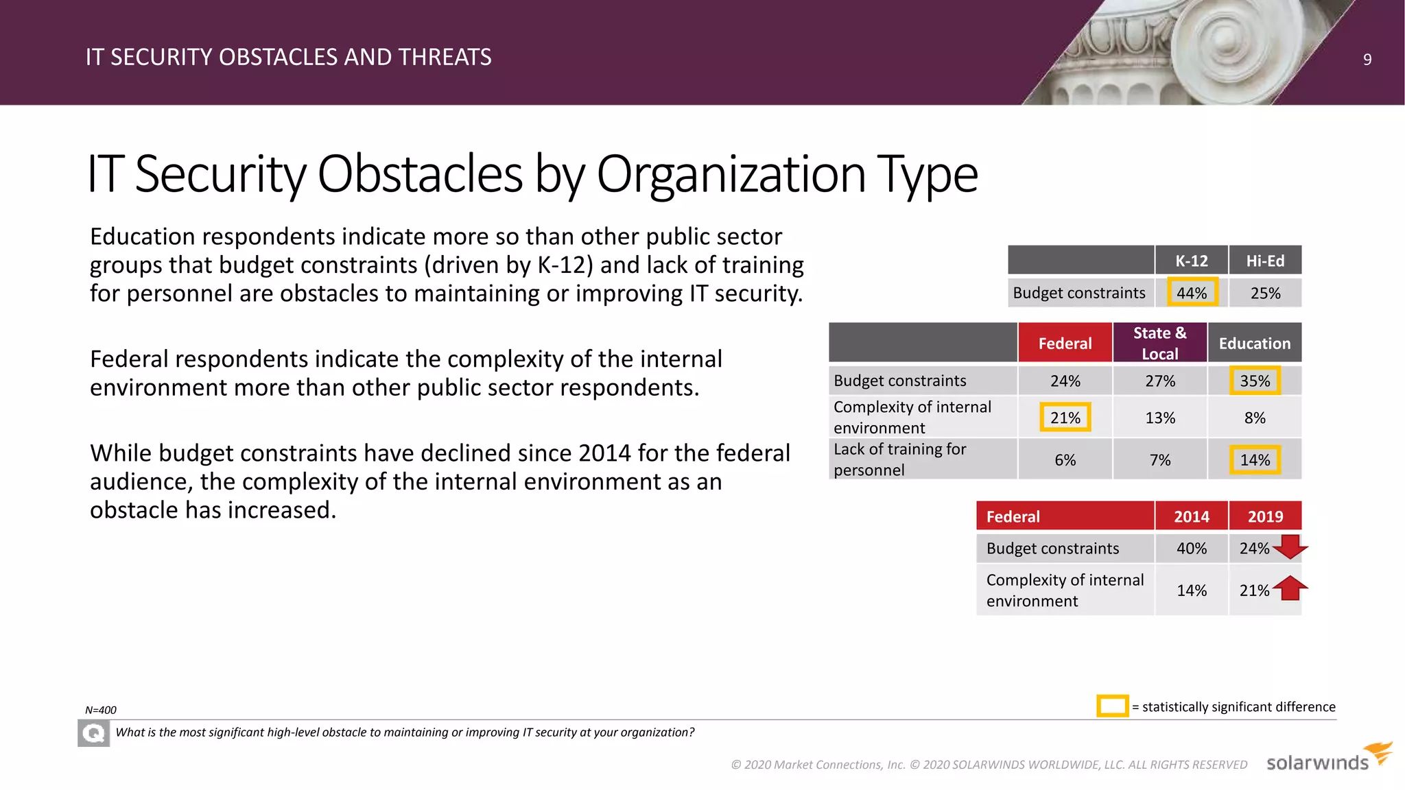 ITSecurityObstaclesbyOrganizationType
IT SECURITY OBSTACLES AND THREATS
What is the most significant high-level obstacle to maintaining or improving IT security at your organization?
Education respondents indicate more so than other public sector
groups that budget constraints (driven by K-12) and lack of training
for personnel are obstacles to maintaining or improving IT security.
Federal respondents indicate the complexity of the internal
environment more than other public sector respondents.
While budget constraints have declined since 2014 for the federal
audience, the complexity of the internal environment as an
obstacle has increased.
9
© 2020 Market Connections, Inc. © 2020 SOLARWINDS WORLDWIDE, LLC. ALL RIGHTS RESERVED
N=400
Federal
State &
Local
Education
Budget constraints 24% 27% 35%
Complexity of internal
environment
21% 13% 8%
Lack of training for
personnel
6% 7% 14%
= statistically significant difference
K-12 Hi-Ed
Budget constraints 44% 25%
Federal 2014 2019
Budget constraints 40% 24%
Complexity of internal
environment
14% 21%
 