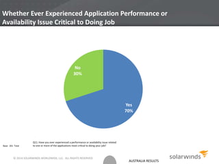 AUSTRALIA RESULTS
Whether Ever Experienced Application Performance or
Availability Issue Critical to Doing Job
Yes
70%
No
30%
Base: 201 Total
Q11. Have you ever experienced a performance or availability issue related
to one or more of the applications most critical to doing your job?
© 2014 SOLARWINDS WORLDWIDE, LLC. ALL RIGHTS RESERVED.
 