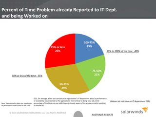 AUSTRALIA RESULTS
Percent of Time Problem already Reported to IT Dept.
and being Worked on
100-75%
19%
75-50%
21%
50-25%
29%
25% or less
26%
Base: Experienced at least one application
or performance issue critical to job: 140
Q12. On average, when you contact your organization’s IT department about a performance
or availability issue related to the applications most critical to doing your job, what
percentage of the time are you told they are already aware of the problem and/or working
to resolve it?
50% or less of the time: 55%
50% to 100% of the time: 40%
Balance do not have an IT department (5%)
© 2014 SOLARWINDS WORLDWIDE, LLC. ALL RIGHTS RESERVED.
 