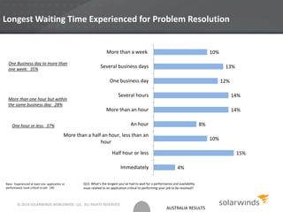 AUSTRALIA RESULTS
Longest Waiting Time Experienced for Problem Resolution
Base: Experienced at least one application or
performance issue critical to job: 140
4%
15%
10%
8%
14%
14%
12%
13%
10%
Immediately
Half hour or less
More than a half an hour, less than an
hour
An hour
More than an hour
Several hours
One business day
Several business days
More than a week
Q13. What’s the longest you’ve had to wait for a performance and availability
issue related to an application critical to performing your job to be resolved?
One Business day to more than
one week: 35%
More than one hour but within
the same business day: 28%
One hour or less: 37%
© 2014 SOLARWINDS WORLDWIDE, LLC. ALL RIGHTS RESERVED.
 
