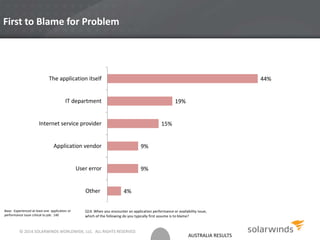 AUSTRALIA RESULTS
First to Blame for Problem
Base: Experienced at least one application or
performance issue critical to job: 140
4%
9%
9%
15%
19%
44%
Other
User error
Application vendor
Internet service provider
IT department
The application itself
Q14. When you encounter an application performance or availability issue,
which of the following do you typically first assume is to blame?
© 2014 SOLARWINDS WORLDWIDE, LLC. ALL RIGHTS RESERVED.
 