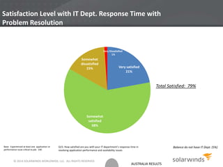 AUSTRALIA RESULTS
Satisfaction Level with IT Dept. Response Time with
Problem Resolution
Very satisfied
21%
Somewhat
satisfied
58%
Somewhat
dissatisfied
15%
Base: Experienced at least one application or
performance issue critical to job: 140
Q15. How satisfied are you with your IT department’s response time in
resolving application performance and availability issues
Very Dissatisfied
1%
Total Satisfied: 79%
Balance do not have IT Dept. (5%)
© 2014 SOLARWINDS WORLDWIDE, LLC. ALL RIGHTS RESERVED.
 