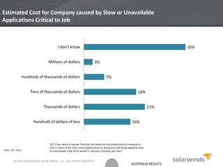 AUSTRALIA RESULTS
Estimated Cost for Company caused by Slow or Unavailable
Applications Critical to Job
Base: 201 Total
16%
21%
18%
7%
3%
35%
Hundreds of dollars of less
Thousands of dollars
Tens of thousands of dollars
Hundreds of thousands of dollars
Millions of dollars
I don’t know
Q17.If you were to equate financial loss based on lost productivity or revenue to
one or more of the most critical applications to doing your job being regularly slow
or unavailable, how much would it cost your company per year?
© 2014 SOLARWINDS WORLDWIDE, LLC. ALL RIGHTS RESERVED.
 
