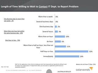 AUSTRALIA RESULTS
Length of Time Willing to Wait to Contact IT Dept. to Report Problem
Base: 201 Total
24%
33%
11%
6%
10%
3%
2%
0%
0%
Immediately
Half hour or less
More than a half an hour, less than an
hour
An hour
More than an hour
Several hours
One business day
Several business days
More than a week
Q18. For the applications most critical to doing your job, how long would you typically be willing to wait
to contact your organization’s IT department when you encounter an application performance or
availability problem?
One Business day to more than
one week: 2%
More than one hour but within
the same business day: 19%
One hour or less: 74%
Balance do not have IT Dept. (5%)
© 2014 SOLARWINDS WORLDWIDE, LLC. ALL RIGHTS RESERVED.
 