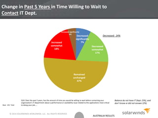 AUSTRALIA RESULTS
Change in Past 5 Years in Time Willing to Wait to
Contact IT Dept.
Decreased
significantly
7%
Decreased
somewhat
17%
Remained
unchanged
47%
Increased
somewhat
18%
Base: 201 Total
Q19. Over the past 5 years, has the amount of time you would be willing to wait before contacting your
organization’s IT department about a performance or availability issue related to the applications most critical
to doing your job…..
Increased significantly
4%
Balance do not have IT Dept. (5%), and
don’t know or did not answer (2%)
Decreased: 24%
© 2014 SOLARWINDS WORLDWIDE, LLC. ALL RIGHTS RESERVED.
 
