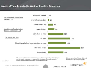 AUSTRALIA RESULTS
Length of Time Expected to Wait for Problem Resolution
Base: 201 Total
12%
25%
14%
17%
12%
5%
4%
1%
0%
Immediately
Half hour or less
More than a half an hour, less than an hour
An hour
More than an hour
Several hours
One business day
Several business days
More than a week
Q20. For the applications most critical to doing your job, how long would you typically expect
it to take for your organization’s IT department to resolve a performance or availability
problem related to the applications most critical to doing your job?
One Business day to more than
one week: 5%
More than one hour but within
the same business day: 17%
One hour or less: 68%
Balance do not have IT Dept. (5%), and
don’t know or did not answer (5%)
© 2014 SOLARWINDS WORLDWIDE, LLC. ALL RIGHTS RESERVED.
 
