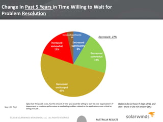 AUSTRALIA RESULTS
Change in Past 5 Years in Time Willing to Wait for
Problem Resolution
Decreased
significantly
8%
Decreased
somewhat
19%
Remained
unchanged
47%
Increased
somewhat
15%
Increased significantly
3%
Base: 201 Total
Q21. Over the past 5 years, has the amount of time you would be willing to wait for your organization’s IT
department to resolve a performance or availability problem related to the applications most critical to
doing your job….
Decreased: 27%
Balance do not have IT Dept. (5%), and
don’t know or did not answer (3%)
© 2014 SOLARWINDS WORLDWIDE, LLC. ALL RIGHTS RESERVED.
 