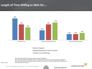 AUSTRALIA RESULTS
Length of Time Willing to Wait for….
58%
26%
16%
42% 42%
16%
34%
47%
19%
One hour or less Within the same business day More than one business day
Doctor's Diagnosis
Shipping Notification for Online Purchase
Response to Email Message
Q22. How long would you be willing to wait for a doctor’s diagnosis?
Q23. How long would you be willing to wait for notification that an item you purchased online has shipped?
Q24. How long would you be willing to wait for someone to respond to an email message before following up or
assuming they won’t answer?Base: 201 Total
© 2014 SOLARWINDS WORLDWIDE, LLC. ALL RIGHTS RESERVED.
 