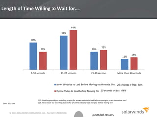 AUSTRALIA RESULTS
Length of Time Willing to Wait for….
30%
38%
20%
12%
20%
44%
22%
14%
1-10 seconds 11-20 seconds 21-30 seconds More than 30 seconds
News Website to Load Before Moving to Alternate Site
Online Video to Load before Moving On
Q25. How long would you be willing to wait for a news website to load before moving on to an alternative site?
Q26. How would you be willing to wait for an online video to load and play before moving on?Base: 201 Total
20 seconds or less: 68%
20 seconds or less: 64%
© 2014 SOLARWINDS WORLDWIDE, LLC. ALL RIGHTS RESERVED.
 