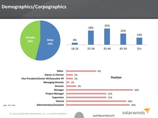 AUSTRALIA RESULTS
Demographics/Corpographics
Male
54%
Female
46%
Base: 201 Total
4%
28%
32%
22%
14%
18-24 25-34 35-44 45-54 55+
19%
18%
12%
12%
20%
3%
1%
2%
2%
9%
Administrative/Assistant
Clerical
Supervisor
Project Manager
Manager
Director
Managing Director
Vice President/Senior VP/Executive VP
Owner or Partner
Other
Position
© 2014 SOLARWINDS WORLDWIDE, LLC. ALL RIGHTS RESERVED.
 