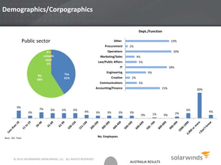 AUSTRALIA RESULTS
Demographics/Corpographics
Base: 201 Total
15%
5%
2%
9%
18%
5%
4%
20%
1%
19%
Accounting/Finance
Communications
Creative
Engineering
IT
Law/Public Affairs
Marketing/Sales
Operations
Procurement
Other
Dept./Function
9%
3%
7% 6% 6% 6%
4% 3% 3% 3% 3%
0% 1% 0%
2%
6%
30%
4%
No. Employees
Yes
41%
No
58%
It's
complic
ated
1%
Public sector
© 2014 SOLARWINDS WORLDWIDE, LLC. ALL RIGHTS RESERVED.
 