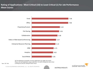 AUSTRALIA RESULTS
Rating of Applications: Most Critical (10) to Least Critical (1) for Job Performance
Mean Scores
Base: 201 Total
4.35
4.62
4.75
5.14
5.27
5.58
5.93
6.10
7.90
7.94
Social Media
Analytics
CRM
Enterprise Resource Planning
Video or Web-based Conferencing
Collaboration
File Sharing
Proprietary/Custom
Office
Email
Q5.The following are examples of various applications you might use at work.
Please rank each application using a scale from 1-10, with 10 being the most critical
to doing your job and 1 being the least critical.
© 2014 SOLARWINDS WORLDWIDE, LLC. ALL RIGHTS RESERVED.
 
