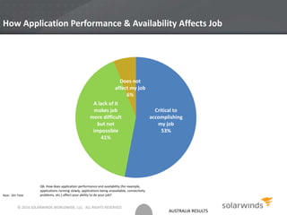 AUSTRALIA RESULTS
How Application Performance & Availability Affects Job
Critical to
accomplishing
my job
53%
A lack of it
makes job
more difficult
but not
impossible
41%
Does not
affect my job
6%
Base: 201 Total
Q6. How does application performance and availability (for example,
applications running slowly, applications being unavailable, connectivity
problems, etc.) affect your ability to do your job?
© 2014 SOLARWINDS WORLDWIDE, LLC. ALL RIGHTS RESERVED.
 