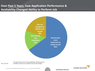 AUSTRALIA RESULTS
Over Past 5 Years, how Application Performance &
Availability Changed Ability to Perform Job
Has become
more
important to
doing my job
65%
Has become
less
important
15%
Has not
changed my
ability to do
my job
20%
Base: 201 Total
Q7. Over the past 5 years, how has application performance and
availability’s impact on your ability to do your job changed?
© 2014 SOLARWINDS WORLDWIDE, LLC. ALL RIGHTS RESERVED.
 