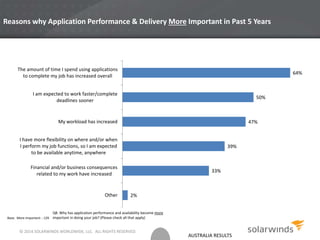 AUSTRALIA RESULTS
Reasons why Application Performance & Delivery More Important in Past 5 Years
Base: More Important: : 129
2%
33%
39%
47%
50%
64%
Other
Financial and/or business consequences
related to my work have increased
I have more flexibility on where and/or when
I perform my job functions, so I am expected
to be available anytime, anywhere
My workload has increased
I am expected to work faster/complete
deadlines sooner
The amount of time I spend using applications
to complete my job has increased overall
Q8. Why has application performance and availability become more
important in doing your job? (Please check all that apply)
© 2014 SOLARWINDS WORLDWIDE, LLC. ALL RIGHTS RESERVED.
 