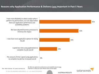 AUSTRALIA RESULTS
Reasons why Application Performance & Delivery Less Important in Past 5 Years
Base: More Important: 29- caution small base size
0%
14%
24%
31%
41%
The amount of time I spend using applications
to complete my job has increased overall
I spend less time using applications to
complete my job overall
I now have more application options for doing
my job
We have adjusted business processes to
minimize the impact
I have more flexibility on where and/or when I
perform my job functions, so I can adjust when
there are application performance and
availability problems
Q9. Why has application performance and availability become less
important in doing your job? (Please check all that apply)
© 2014 SOLARWINDS WORLDWIDE, LLC. ALL RIGHTS RESERVED.
 