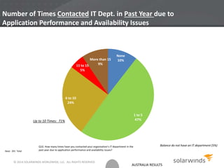 AUSTRALIA RESULTS
Number of Times Contacted IT Dept. in Past Year due to
Application Performance and Availability Issues
None
10%
1 to 5
47%
6 to 10
24%
11 to 15
5%
More than 15
9%
Base: 201 Total
Q10. How many times have you contacted your organization’s IT department in the
past year due to application performance and availability issues?
Up to 10 Times: 71%
Balance do not have an IT department (5%)
© 2014 SOLARWINDS WORLDWIDE, LLC. ALL RIGHTS RESERVED.
 