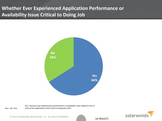 UK RESULTS
Whether Ever Experienced Application Performance or
Availability Issue Critical to Doing Job
Yes
66%
No
34%
Base: 303 Total
Q11. Have you ever experienced a performance or availability issue related to one or
more of the applications most critical to doing your job?
© 2014 SOLARWINDS WORLDWIDE, LLC. ALL RIGHTS RESERVED.
 