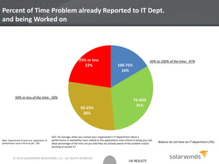 UK RESULTS
Percent of Time Problem already Reported to IT Dept.
and being Worked on
100-75%
16%
75-50%
31%
50-25%
28%
25% or less
22%
Base: Experienced at least one application or
performance issue critical to job: 199
Q12. On average, when you contact your organization’s IT department about a
performance or availability issue related to the applications most critical to doing your job,
what percentage of the time are you told they are already aware of the problem and/or
working to resolve it?
Balance do not have an IT department (3%)
50% to 100% of the time: 47%
50% or less of the time: 50%
© 2014 SOLARWINDS WORLDWIDE, LLC. ALL RIGHTS RESERVED.
 