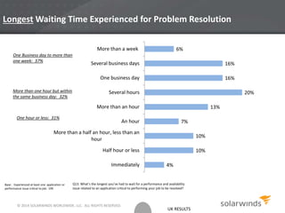 UK RESULTS
Longest Waiting Time Experienced for Problem Resolution
Base : Experienced at least one application or
performance issue critical to job: 199
4%
10%
10%
7%
13%
20%
16%
16%
6%
Immediately
Half hour or less
More than a half an hour, less than an
hour
An hour
More than an hour
Several hours
One business day
Several business days
More than a week
Q13. What’s the longest you’ve had to wait for a performance and availability
issue related to an application critical to performing your job to be resolved?
One Business day to more than
one week: 37%
More than one hour but within
the same business day: 32%
One hour or less: 31%
© 2014 SOLARWINDS WORLDWIDE, LLC. ALL RIGHTS RESERVED.
 