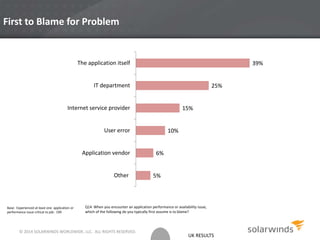UK RESULTS
First to Blame for Problem
Base: Experienced at least one application or
performance issue critical to job: 199
5%
6%
10%
15%
25%
39%
Other
Application vendor
User error
Internet service provider
IT department
The application itself
Q14. When you encounter an application performance or availability issue,
which of the following do you typically first assume is to blame?
© 2014 SOLARWINDS WORLDWIDE, LLC. ALL RIGHTS RESERVED.
 
