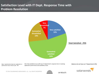 UK RESULTS
Satisfaction Level with IT Dept. Response Time with
Problem Resolution
Very satisfied
19%
Somewhat
satisfied
52%
Somewhat
dissatisfied
19%
Very
dissatisfied
7%
Base: Experienced at least one application or
performance issue critical to job: 199
Q15. How satisfied are you with your IT department’s response time in resolving
application performance and availability issues
Total Satisfied: 70%
Balance do not have an IT department (3%)
© 2014 SOLARWINDS WORLDWIDE, LLC. ALL RIGHTS RESERVED.
 
