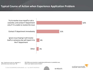 UK RESULTS
Typical Course of Action when Experience Application Problem
Base: Experienced at least one application or
performance issue critical to job: 199
3%
4%
31%
62%
Other
Ignore issue hoping it will resolve
itself or someone else will report it to
the IT department
Contact IT department immediately
Try to resolve issue myself or ask a
coworker, and contact IT department
only if I’m unable to resolve the issue
Q16. When you encounter an application performance or availability issue,
what is your typical course of action?
© 2014 SOLARWINDS WORLDWIDE, LLC. ALL RIGHTS RESERVED.
 