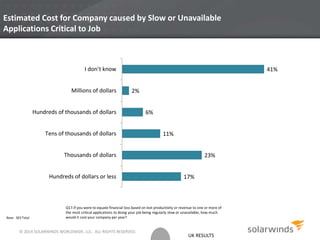 UK RESULTS
Estimated Cost for Company caused by Slow or Unavailable
Applications Critical to Job
Base: 303 Total
17%
23%
11%
6%
2%
41%
Hundreds of dollars or less
Thousands of dollars
Tens of thousands of dollars
Hundreds of thousands of dollars
Millions of dollars
I don’t know
Q17.If you were to equate financial loss based on lost productivity or revenue to one or more of
the most critical applications to doing your job being regularly slow or unavailable, how much
would it cost your company per year?
© 2014 SOLARWINDS WORLDWIDE, LLC. ALL RIGHTS RESERVED.
 
