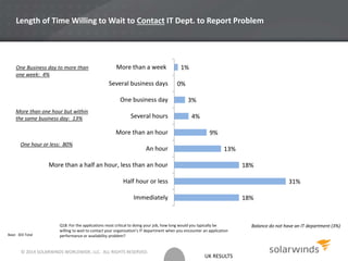 UK RESULTS
Length of Time Willing to Wait to Contact IT Dept. to Report Problem
Base: 303 Total
18%
31%
18%
13%
9%
4%
3%
0%
1%
Immediately
Half hour or less
More than a half an hour, less than an hour
An hour
More than an hour
Several hours
One business day
Several business days
More than a week
Q18. For the applications most critical to doing your job, how long would you typically be
willing to wait to contact your organization’s IT department when you encounter an application
performance or availability problem?
One Business day to more than
one week: 4%
More than one hour but within
the same business day: 13%
One hour or less: 80%
Balance do not have an IT department (3%)
© 2014 SOLARWINDS WORLDWIDE, LLC. ALL RIGHTS RESERVED.
 