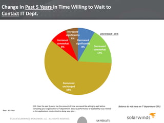 UK RESULTS
Change in Past 5 Years in Time Willing to Wait to
Contact IT Dept.
Decreased
significantly
8% Decreased
somewhat
17%
Remained
unchanged
58%
Increased
somewhat
8%
Increased
significantly
6%
Base: 303 Total
Q19. Over the past 5 years, has the amount of time you would be willing to wait before
contacting your organization’s IT department about a performance or availability issue related
to the applications most critical to doing your job…..
Decreased: 25%
Balance do not have an IT department (3%)
© 2014 SOLARWINDS WORLDWIDE, LLC. ALL RIGHTS RESERVED.
 