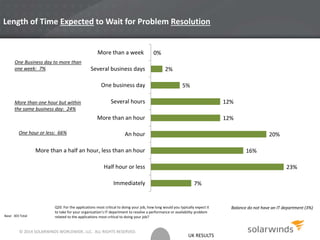 UK RESULTS
Length of Time Expected to Wait for Problem Resolution
Base: 303 Total
7%
23%
16%
20%
12%
12%
5%
2%
0%
Immediately
Half hour or less
More than a half an hour, less than an hour
An hour
More than an hour
Several hours
One business day
Several business days
More than a week
Q20. For the applications most critical to doing your job, how long would you typically expect it
to take for your organization’s IT department to resolve a performance or availability problem
related to the applications most critical to doing your job?
One Business day to more than
one week: 7%
More than one hour but within
the same business day: 24%
One hour or less: 66%
Balance do not have an IT department (3%)
© 2014 SOLARWINDS WORLDWIDE, LLC. ALL RIGHTS RESERVED.
 