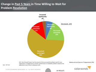 UK RESULTS
Change in Past 5 Years in Time Willing to Wait for
Problem Resolution
Decreased
significantly
6%
Decreased
somewhat
19%
Remained
unchanged
58%
Increased
somewhat
11%
Increased
significantly
3%
Base: 303 Total
Q21. Over the past 5 years, has the amount of time you would be willing to wait for your
organization’s IT department to resolve a performance or availability problem related to the
applications most critical to doing your job….
Balance do not have an IT department (3%)
Decreased: 25%
© 2014 SOLARWINDS WORLDWIDE, LLC. ALL RIGHTS RESERVED.
 