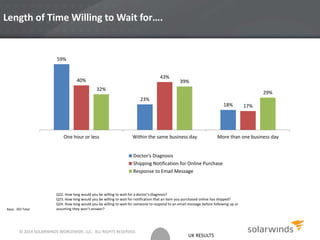 UK RESULTS
Length of Time Willing to Wait for….
59%
23%
18%
40%
43%
17%
32%
39%
29%
One hour or less Within the same business day More than one business day
Doctor's Diagnosis
Shipping Notification for Online Purchase
Response to Email Message
Q22. How long would you be willing to wait for a doctor’s diagnosis?
Q23. How long would you be willing to wait for notification that an item you purchased online has shipped?
Q24. How long would you be willing to wait for someone to respond to an email message before following up or
assuming they won’t answer?Base: 303 Total
© 2014 SOLARWINDS WORLDWIDE, LLC. ALL RIGHTS RESERVED.
 