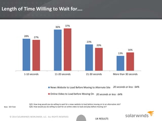 UK RESULTS
Length of Time Willing to Wait for….
28%
36%
23%
13%
27%
37%
20%
16%
1-10 seconds 11-20 seconds 21-30 seconds More than 30 seconds
News Website to Load Before Moving to Alternate Site
Online Video to Load before Moving On
Q25. How long would you be willing to wait for a news website to load before moving on to an alternative site?
Q26. How would you be willing to wait for an online video to load and play before moving on?Base: 303 Total
20 seconds or less: 64%
20 seconds or less: 64%
© 2014 SOLARWINDS WORLDWIDE, LLC. ALL RIGHTS RESERVED.
 