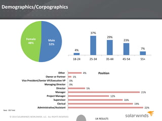 UK RESULTS
Demographics/Corpographics
25
Male
52%
Female
48%
Base: 303 Total
4%
37%
29%
23%
7%
18-24 25-34 35-44 45-54 55+
22%
19%
16%
12%
21%
5%
0%
0%
1%
4%
Administrative/Assistant
Clerical
Supervisor
Project Manager
Manager
Director
Managing Director
Vice President/Senior VP/Executive VP
Owner or Partner
Other Position
© 2014 SOLARWINDS WORLDWIDE, LLC. ALL RIGHTS RESERVED.
 