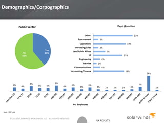 UK RESULTS
Demographics/Corpographics
26
Base: 303 Total
18%
4%
2%
4%
17%
7%
3%
19%
3%
23%
Accounting/Finance
Communications
Creative
Engineering
IT
Law/Public Affairs
Marketing/Sales
Operations
Procurement
Other
Dept./Function
6%
4%
8%
5% 5%
9%
4%
6%
3%
6%
3% 2% 2% 2% 3%
7%
24%
2%
No. Employees
Yes
39%No
61%
Public Sector
© 2014 SOLARWINDS WORLDWIDE, LLC. ALL RIGHTS RESERVED.
 