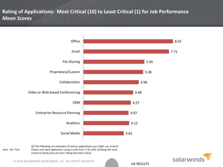 UK RESULTS
Rating of Applications: Most Critical (10) to Least Critical (1) for Job Performance
Mean Scores
Base: 303 Total
3.63
4.12
4.07
4.27
4.48
4.98
5.38
5.49
7.71
8.07
Social Media
Analytics
Enterprise Resource Planning
CRM
Video or Web-based Conferencing
Collaboration
Proprietary/Custom
File Sharing
Email
Office
Q5.The following are examples of various applications you might use at work.
Please rank each application using a scale from 1-10, with 10 being the most
critical to doing your job and 1 being the least critical.
© 2014 SOLARWINDS WORLDWIDE, LLC. ALL RIGHTS RESERVED.
 