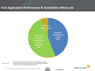 UK RESULTS
How Application Performance & Availability Affects Job
Critical to
accomplishing
my job
44%
A lack of it
makes job
more difficult
but not
impossible
50%
Does not
affect my job
6%
Base: 303 Total
Q6. How does application performance and availability (for example,
applications running slowly, applications being unavailable, connectivity
problems, etc.) affect your ability to do your job?
© 2014 SOLARWINDS WORLDWIDE, LLC. ALL RIGHTS RESERVED.
 