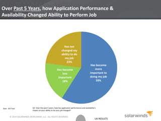 UK RESULTS
Over Past 5 Years, how Application Performance &
Availability Changed Ability to Perform Job
Has become
more
important to
doing my job
59%
Has become
less
important
18%
Has not
changed my
ability to do
my job
23%
Base: 303 Total Q7. Over the past 5 years, how has application performance and availability’s
impact on your ability to do your job changed?
© 2014 SOLARWINDS WORLDWIDE, LLC. ALL RIGHTS RESERVED.
 