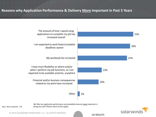 UK RESULTS
Reasons why Application Performance & Delivery More Important in Past 5 Years
Base: More Important: 178
2%
20%
23%
47%
50%
53%
Other
Financial and/or business consequences
related to my work have increased
I have more flexibility on where and/or
when I perform my job functions, so I am
expected to be available anytime, anywhere
My workload has increased
I am expected to work faster/complete
deadlines sooner
The amount of time I spend using
applications to complete my job has
increased overall
Q8. Why has application performance and availability become more important in
doing your job? (Please check all that apply)
© 2014 SOLARWINDS WORLDWIDE, LLC. ALL RIGHTS RESERVED.
 