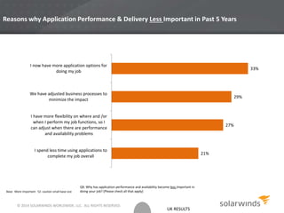 UK RESULTS
Reasons why Application Performance & Delivery Less Important in Past 5 Years
Base: More Important: 52- caution small base size
21%
27%
29%
33%
I spend less time using applications to
complete my job overall
I have more flexibility on where and /or
when I perform my job functions, so I
can adjust when there are performance
and availability problems
We have adjusted business processes to
minimize the impact
I now have more application options for
doing my job
Q9. Why has application performance and availability become less important in
doing your job? (Please check all that apply)
© 2014 SOLARWINDS WORLDWIDE, LLC. ALL RIGHTS RESERVED.
 