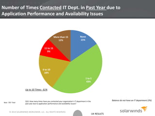 UK RESULTS
Number of Times Contacted IT Dept. in Past Year due to
Application Performance and Availability Issues
None
15%
1 to 5
43%
6 to 10
18%
11 to 15
9%
More than 15
12%
Base: 303 Total
Q10. How many times have you contacted your organization’s IT department in the
past year due to application performance and availability issues?
Balance do not have an IT department (3%)
Up to 10 Times: 61%
© 2014 SOLARWINDS WORLDWIDE, LLC. ALL RIGHTS RESERVED.
 