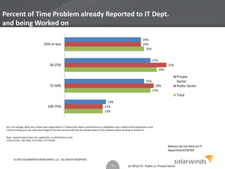 Percent of Time Problem already Reported to IT Dept. 
and being Worked on 
25% or less 
50-25% 
75-50% 
Q12. On average, when you contact your organization’s IT department about a performance or availability issue related to the applications most 
critical to doing your job, what percentage of the time are you told they are already aware of the problem and/or working to resolve it? 
US RESULTS: Public vs. Private Sector 
Base: Experienced at least one application or performance issue 
critical to job: 283 Total, 152 Public, 127 Private 
Balance do not have an IT 
department/DK/NA 
12% 
27% 
29% 
25% 
12% 
28% 
32% 
24% 
13% 
25% 
27% 
24% 
100-75% 
Private 
Sector 
Public Sector 
Total 
10 
© 2014 SOLARWINDS WORLDWIDE, LLC. ALL RIGHTS RESERVED. 
 
