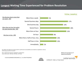 LongestWaiting Time Experienced for Problem Resolution 
10% 
US RESULTS: Public vs. Private Sector 
More than a week 
Several business days 
One business day 
Several hours 
More than an hour 
An hour 
One Business day to more than 
one week: 36% 
More than one hour but within 
the same business day: 34% 
More than a half an hour, less… 
One hour or less: 30% 
Base: Experienced at least one application or performance 
issue critical to job: 283 Total, 152 Public, 127 Private 
2% 
10% 
8% 
16% 
18% 
14% 
17% 
5% 
Half hour or less 
Immediately 
Q13. What’s the longest you’ve had to wait for a performance and availability issue related to an application critical to 
performing your job to be resolved? 
11 
TOTAL SAMPLE 
Balance do not have an IT 
department/DK/NA 
© 2014 SOLARWINDS WORLDWIDE, LLC. ALL RIGHTS RESERVED. 
 
