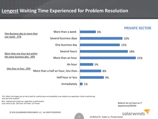 LongestWaiting Time Experienced for Problem Resolution 
8% 
US RESULTS: Public vs. Private Sector 
More than a week 
Several business days 
One business day 
Several hours 
More than an hour 
An hour 
One Business day to more than 
one week: 37% 
More than one hour but within 
the same business day: 39% 
More than a half an hour, less than… 
One hour or less: 24% 
Base: Experienced at least one application or performance 
issue critical to job: 283 Total, 152 Public, 127 Private 
1% 
9% 
5% 
21% 
18% 
16% 
15% 
6% 
Half hour or less 
Immediately 
Q13. What’s the longest you’ve had to wait for a performance and availability issue related to an application critical to performing 
your job to be resolved? 
13 
PRIVATE SECTOR 
Balance do not have an IT 
department/DK/NA 
© 2014 SOLARWINDS WORLDWIDE, LLC. ALL RIGHTS RESERVED. 
 